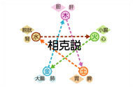 相克説