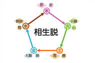 相生説