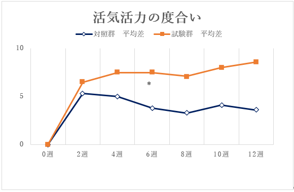 機能性関与成分GABAの臨床データ | 一時的に落ち込んだ気分を前向きにする