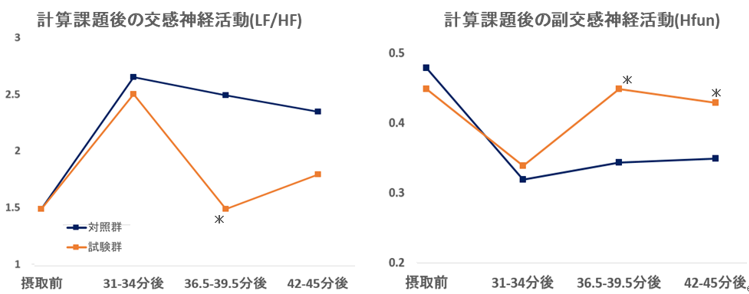 機能性関与成分GABAの臨床データ | 一時的な作業による疲労感軽減