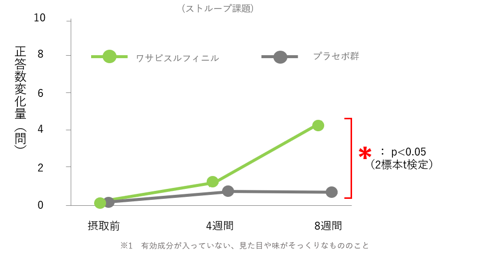 機能性関与成分1.6‐MSITCの臨床データ | 6‐MSITC が脳機能に与える影響